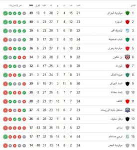 ترتيب الدوري الجزائري حتي الآن 